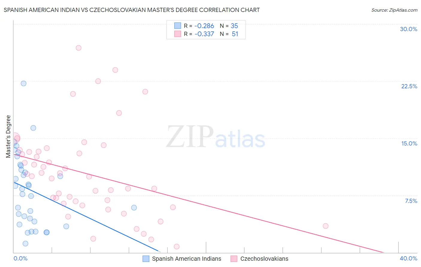 Spanish American Indian vs Czechoslovakian Master's Degree