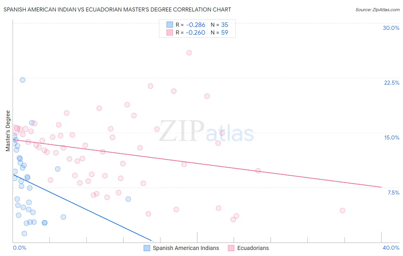 Spanish American Indian vs Ecuadorian Master's Degree