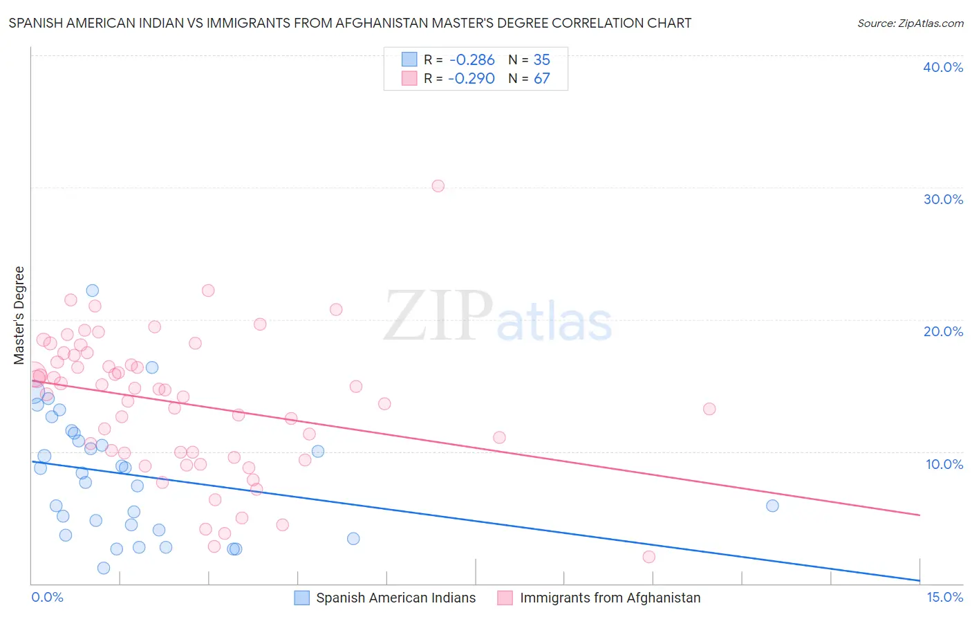 Spanish American Indian vs Immigrants from Afghanistan Master's Degree