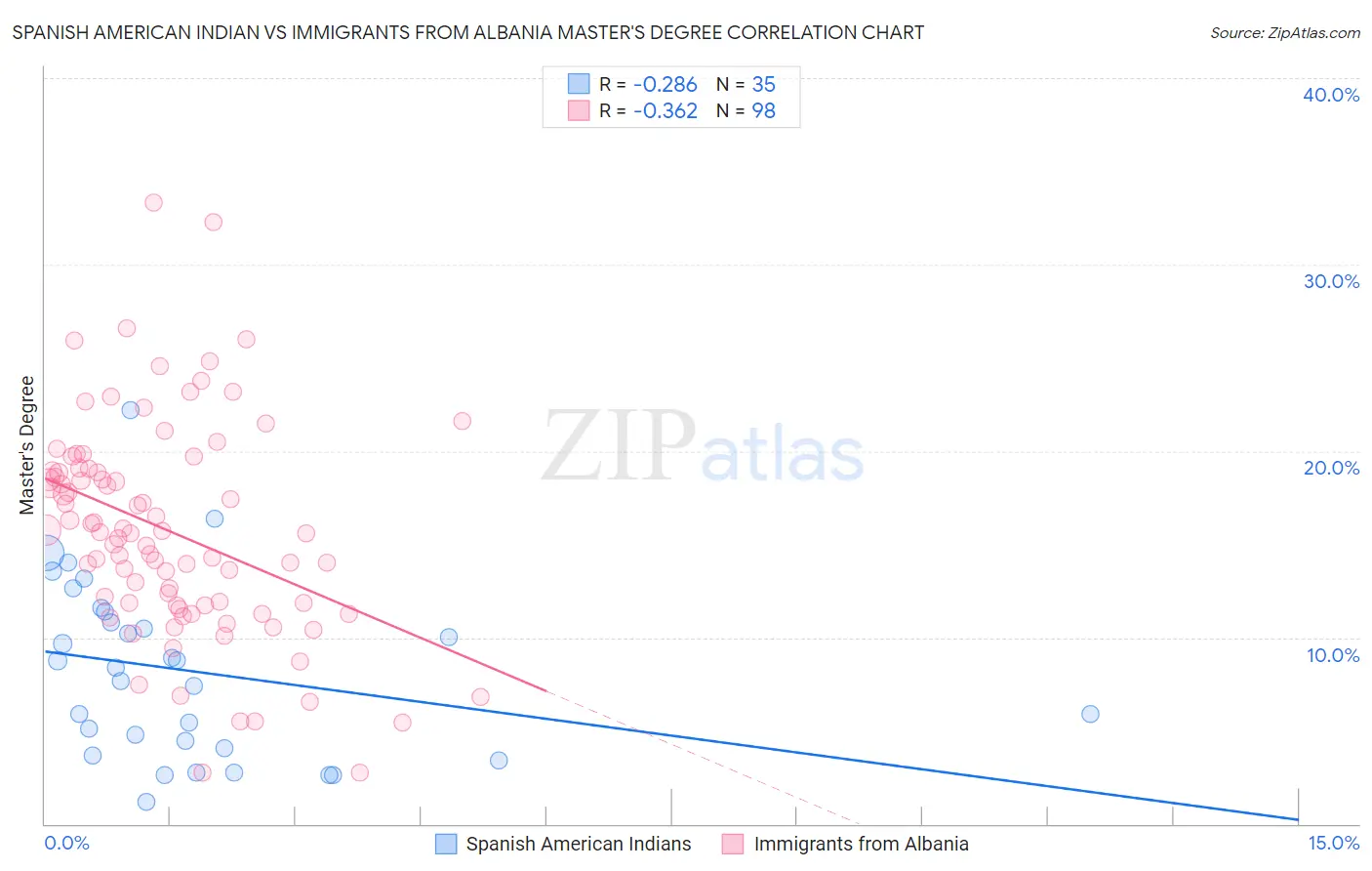 Spanish American Indian vs Immigrants from Albania Master's Degree