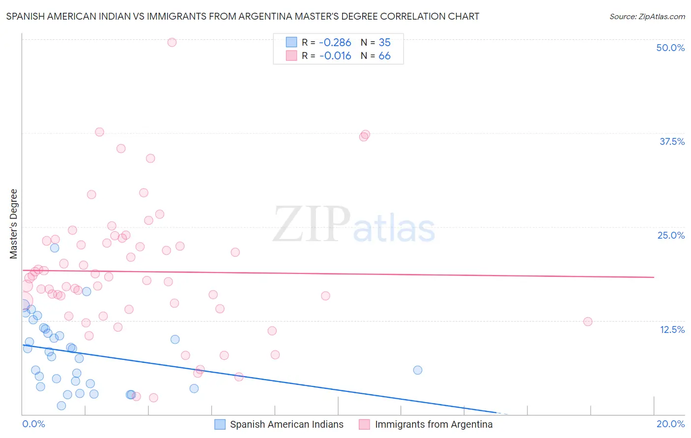 Spanish American Indian vs Immigrants from Argentina Master's Degree