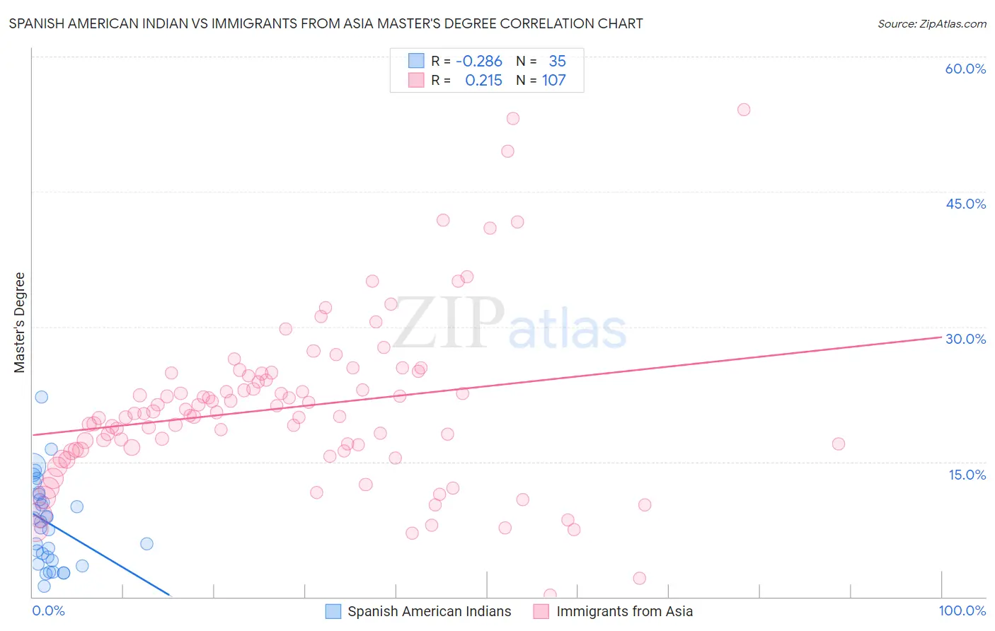 Spanish American Indian vs Immigrants from Asia Master's Degree