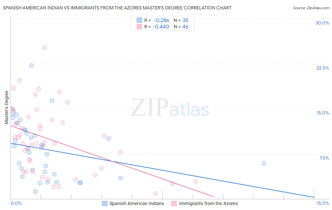 Spanish American Indian vs Immigrants from the Azores Master's Degree