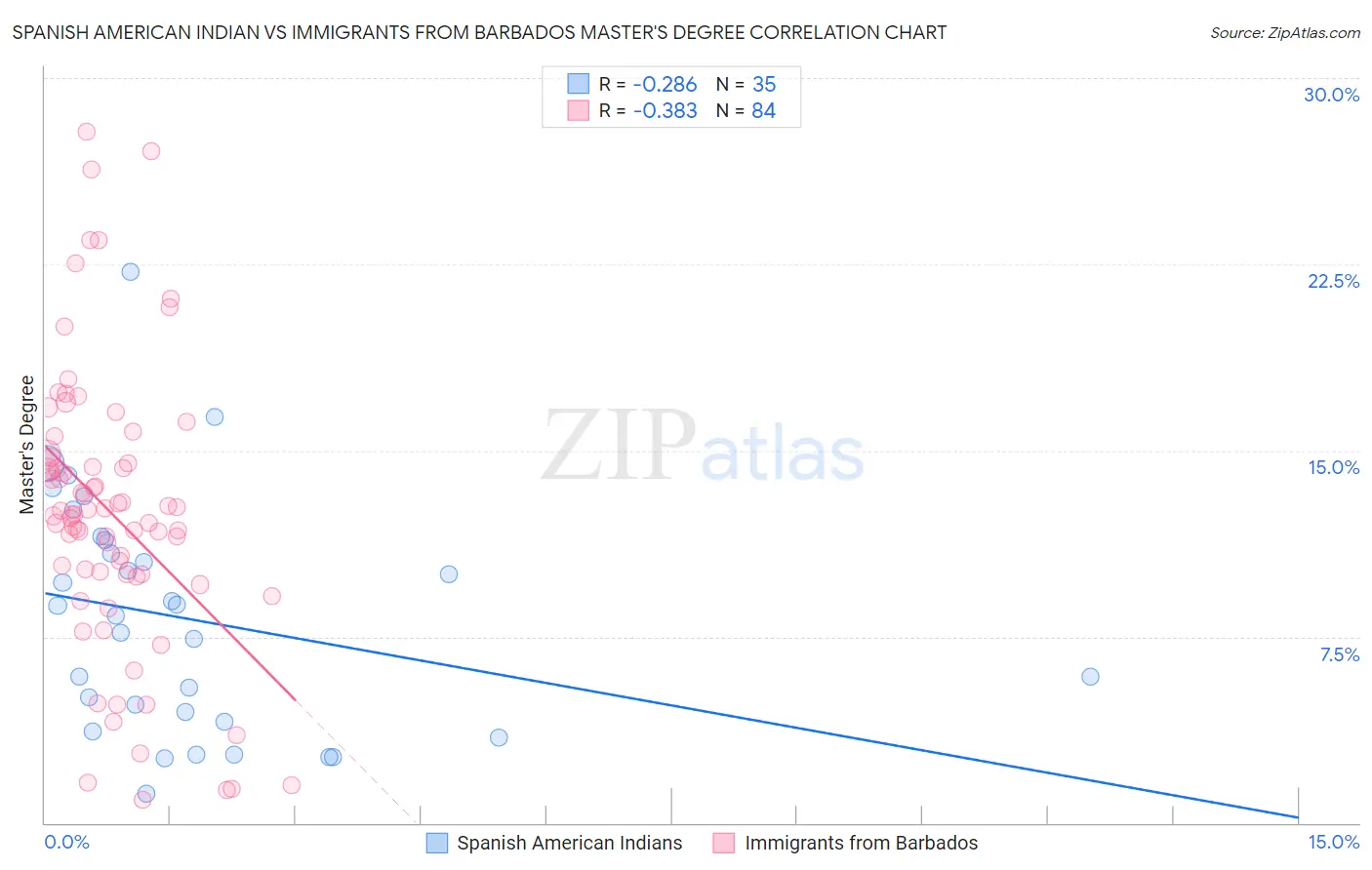 Spanish American Indian vs Immigrants from Barbados Master's Degree