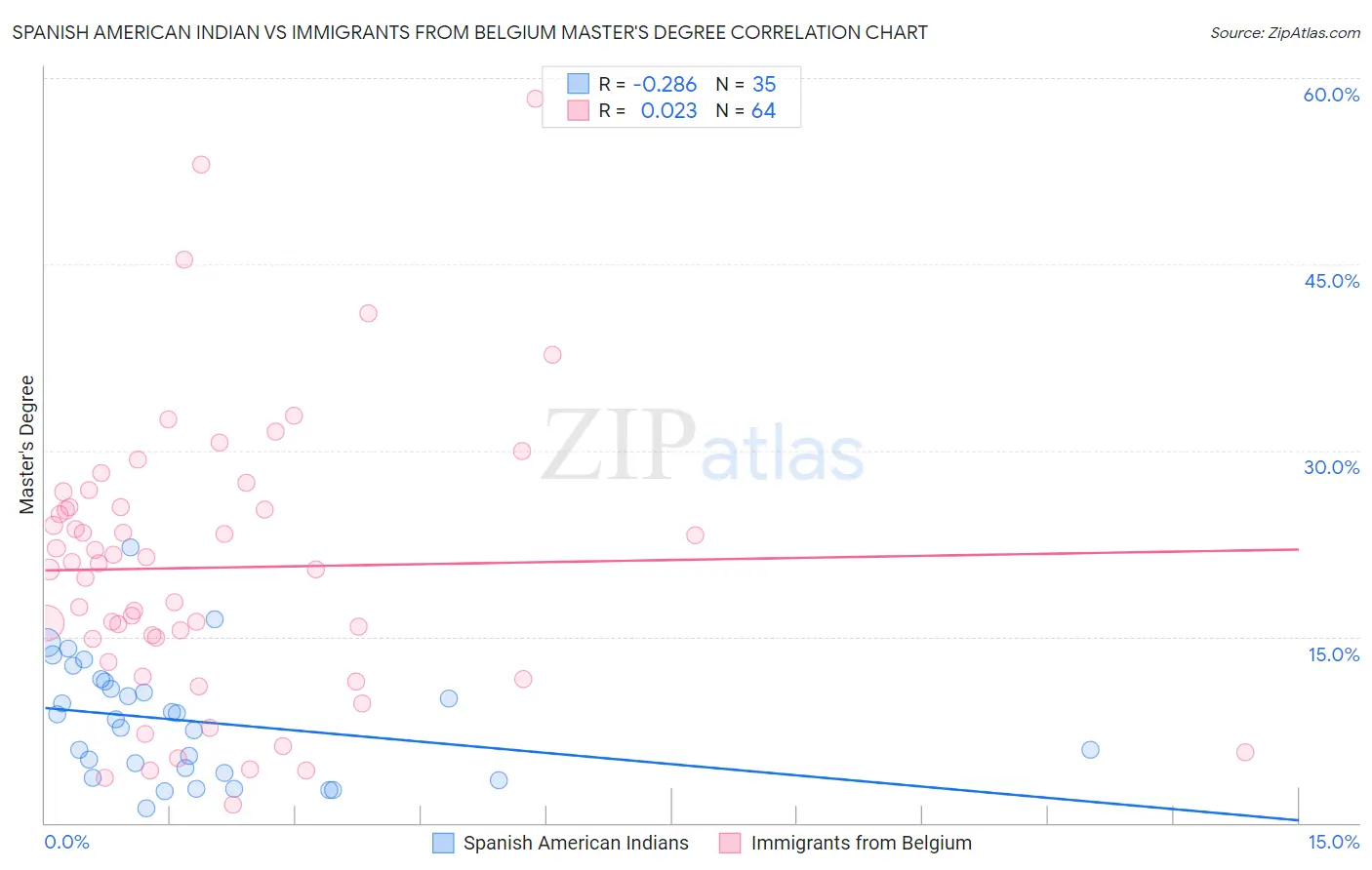 Spanish American Indian vs Immigrants from Belgium Master's Degree