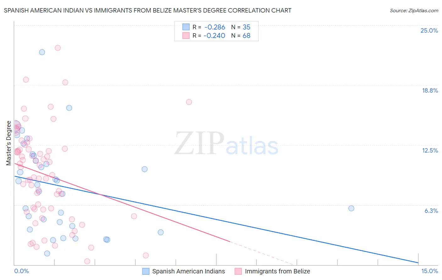 Spanish American Indian vs Immigrants from Belize Master's Degree