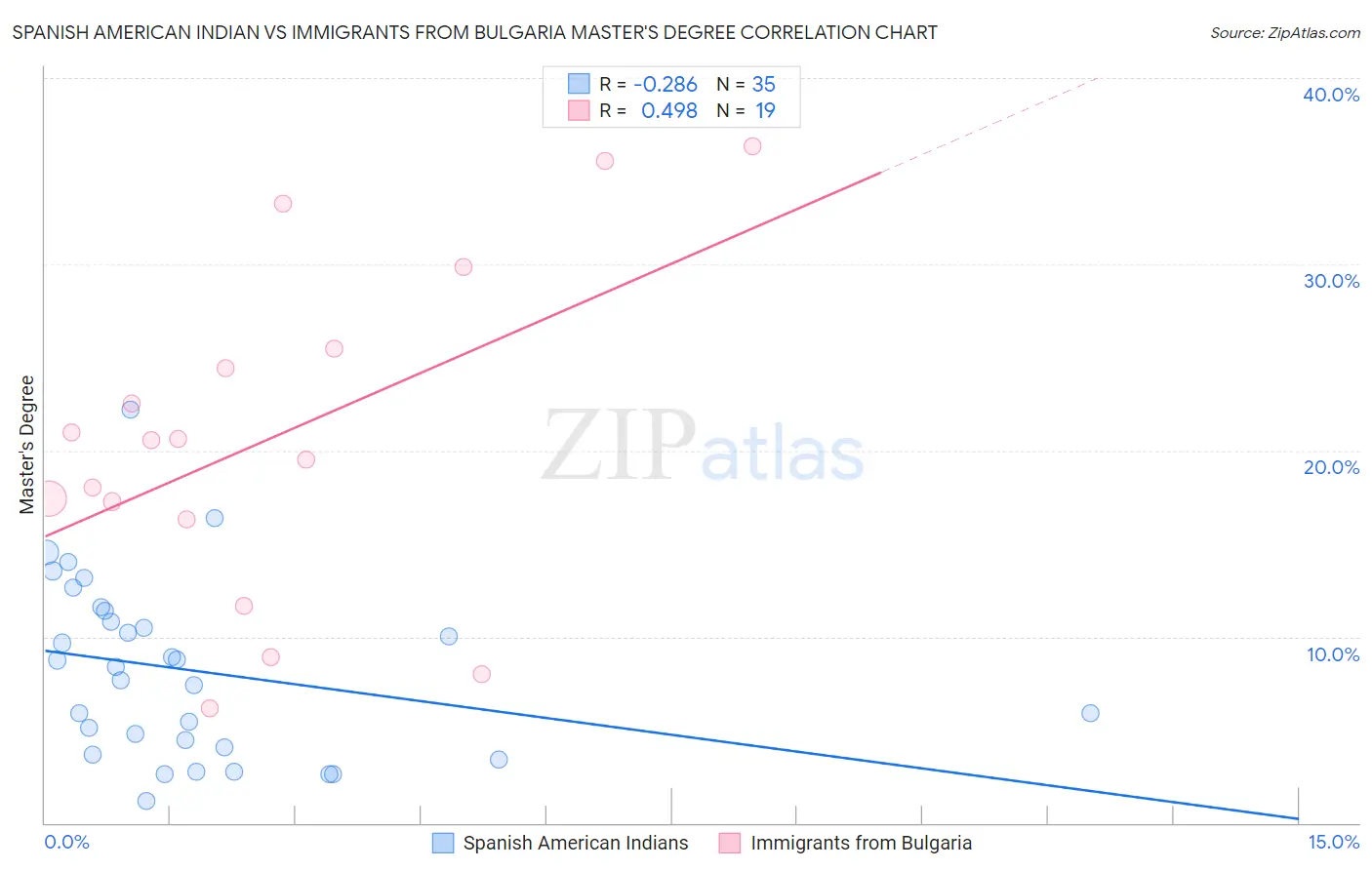 Spanish American Indian vs Immigrants from Bulgaria Master's Degree