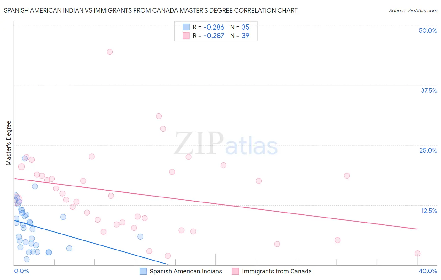 Spanish American Indian vs Immigrants from Canada Master's Degree