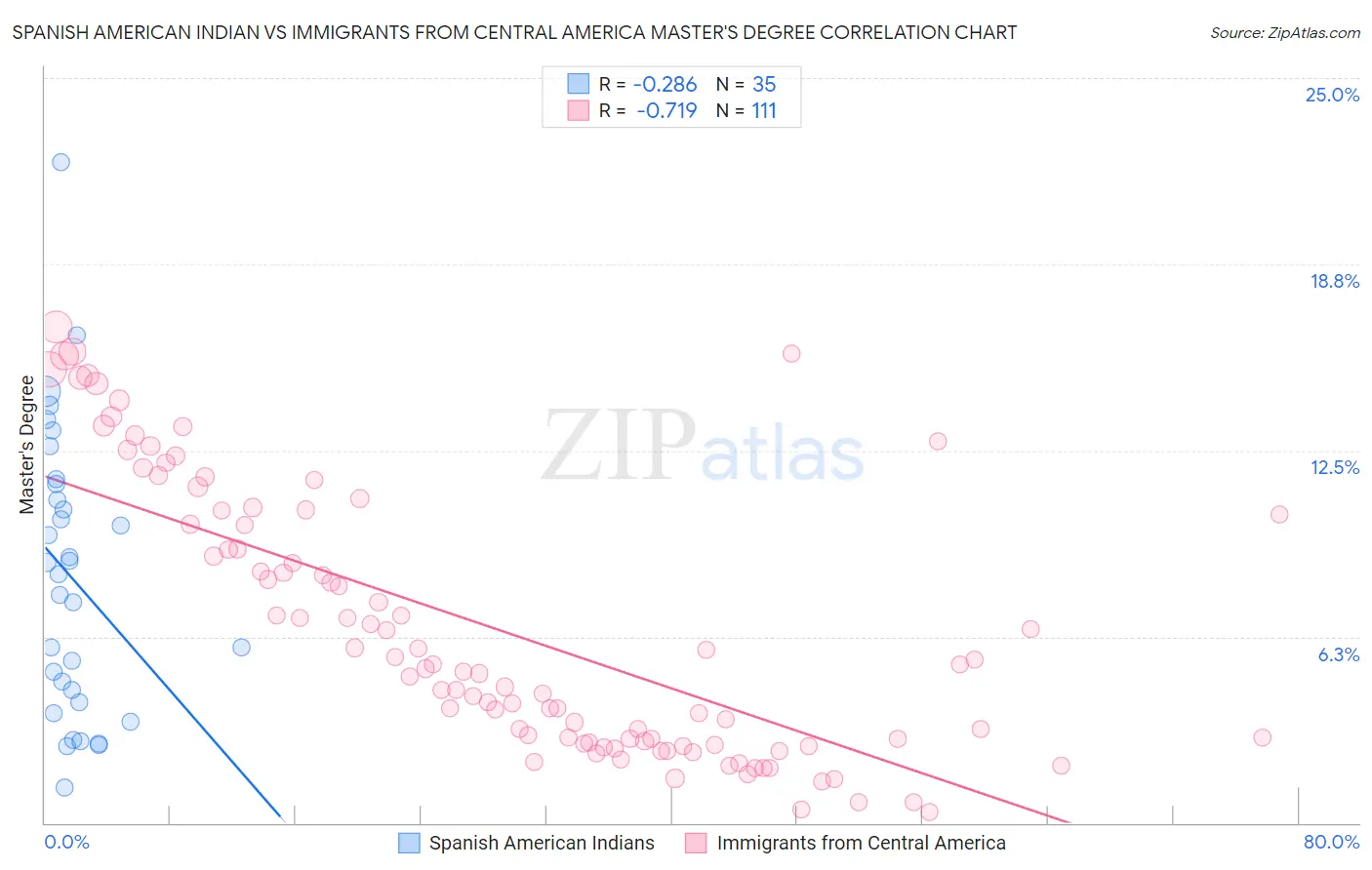 Spanish American Indian vs Immigrants from Central America Master's Degree
