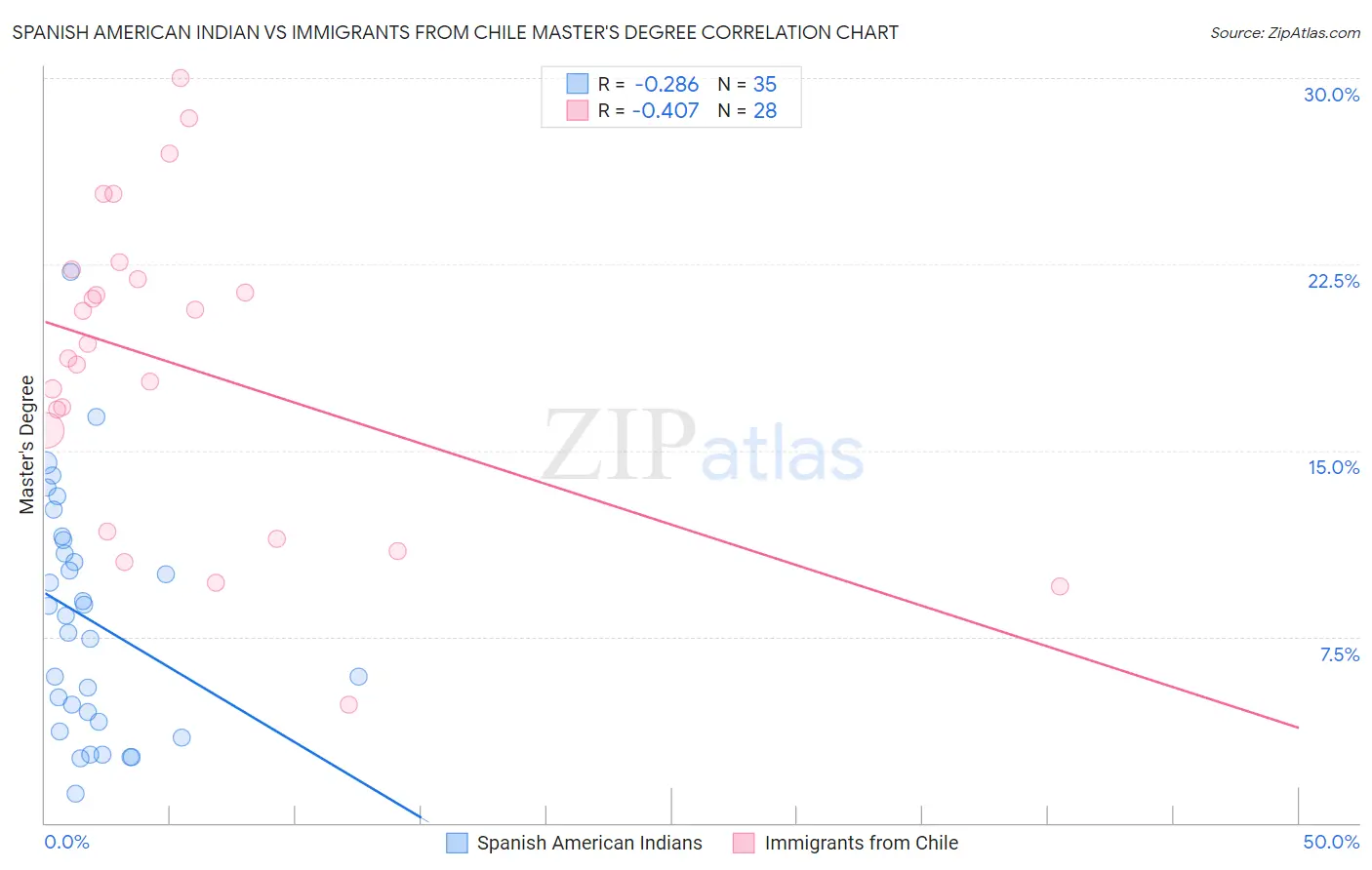 Spanish American Indian vs Immigrants from Chile Master's Degree