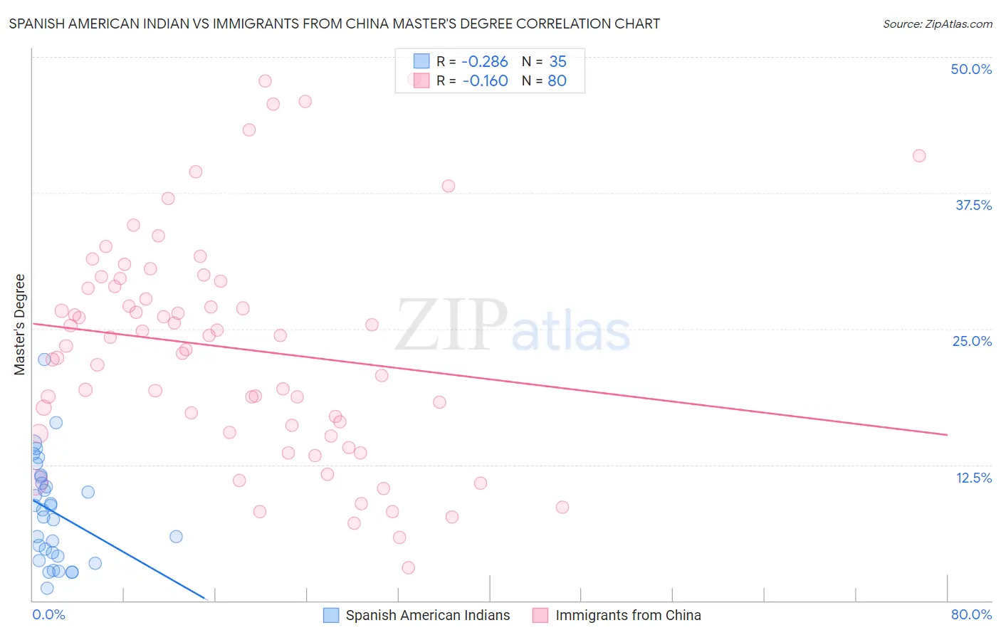 Spanish American Indian vs Immigrants from China Master's Degree