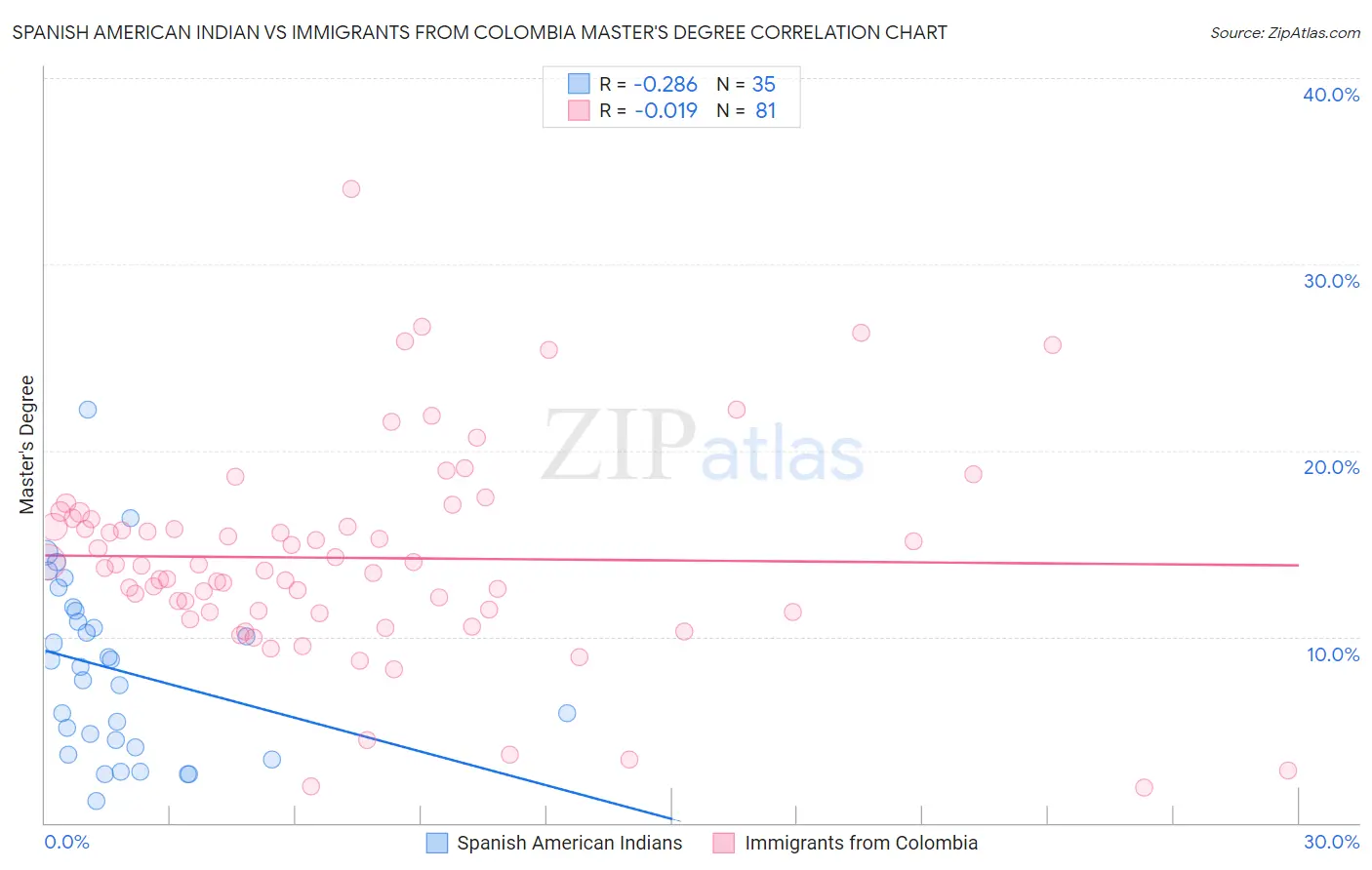 Spanish American Indian vs Immigrants from Colombia Master's Degree