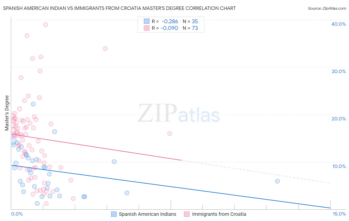 Spanish American Indian vs Immigrants from Croatia Master's Degree