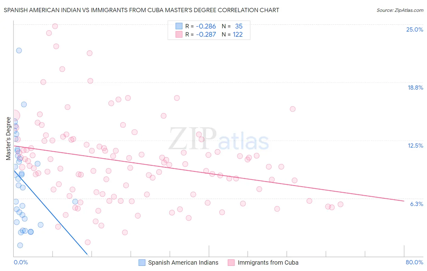 Spanish American Indian vs Immigrants from Cuba Master's Degree