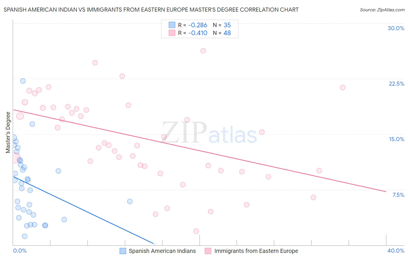 Spanish American Indian vs Immigrants from Eastern Europe Master's Degree