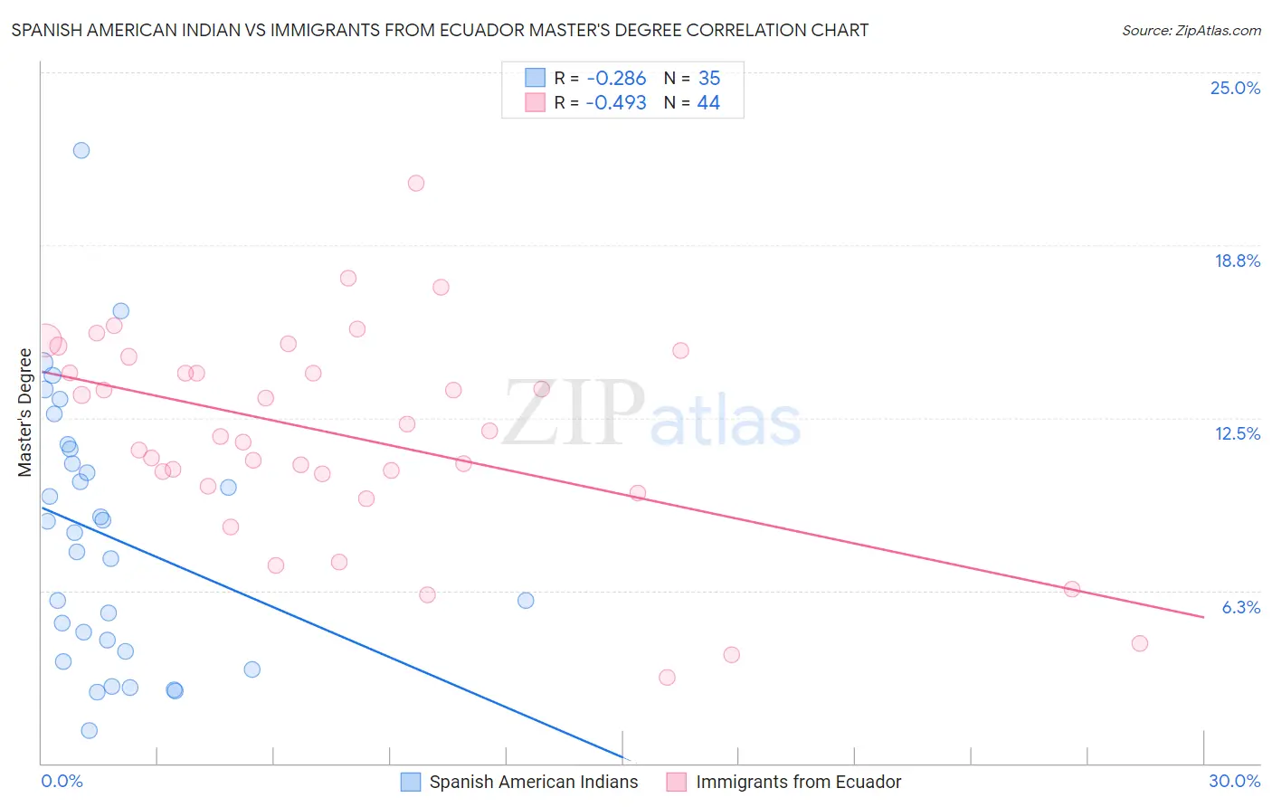 Spanish American Indian vs Immigrants from Ecuador Master's Degree