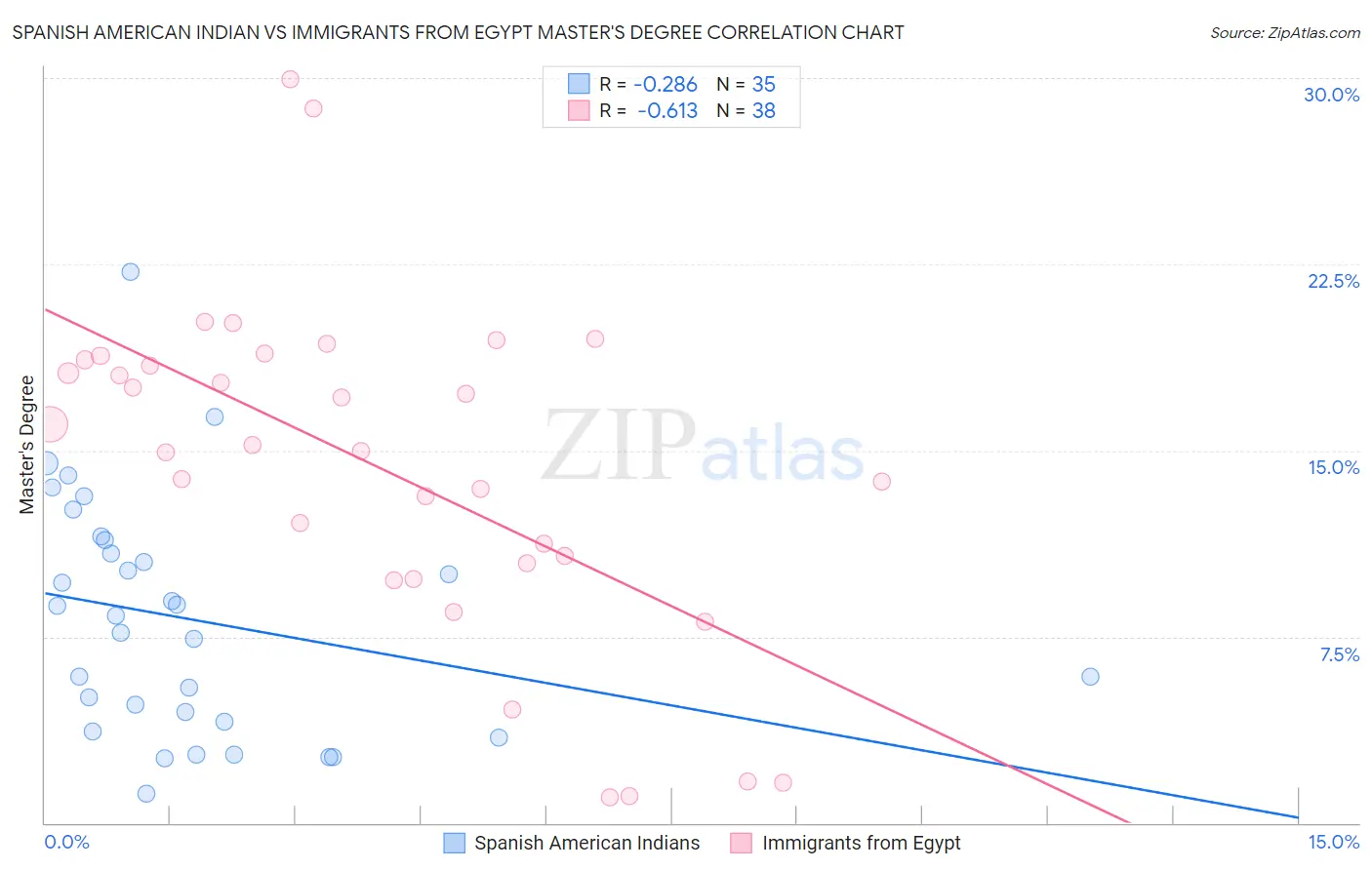 Spanish American Indian vs Immigrants from Egypt Master's Degree