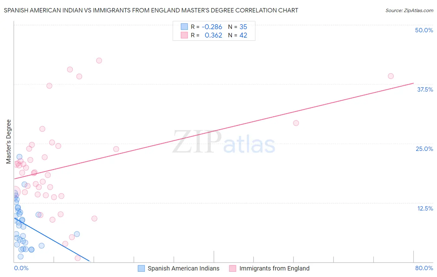 Spanish American Indian vs Immigrants from England Master's Degree