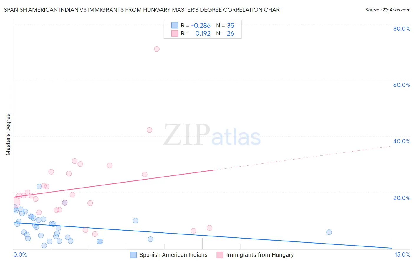 Spanish American Indian vs Immigrants from Hungary Master's Degree