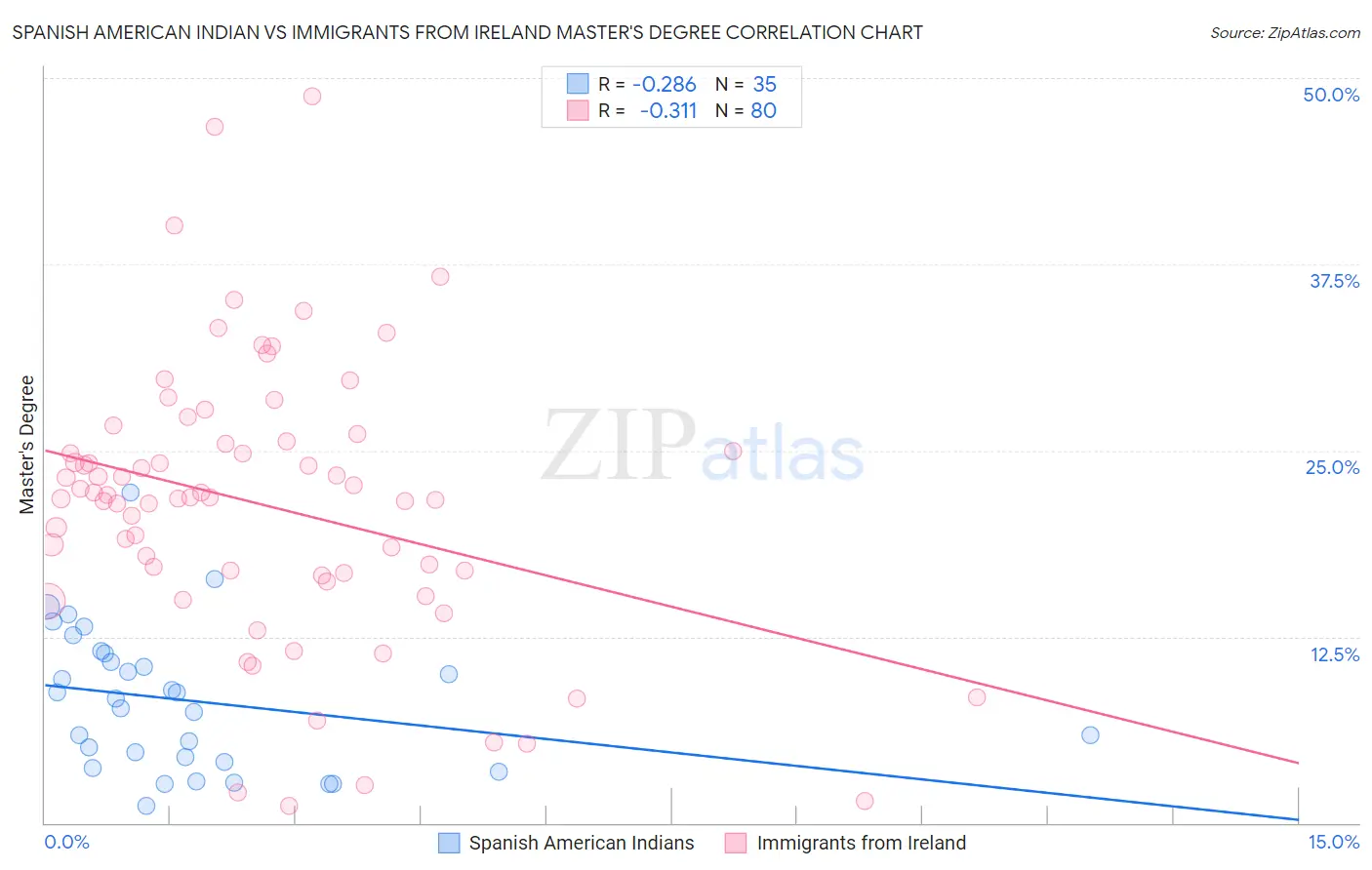 Spanish American Indian vs Immigrants from Ireland Master's Degree