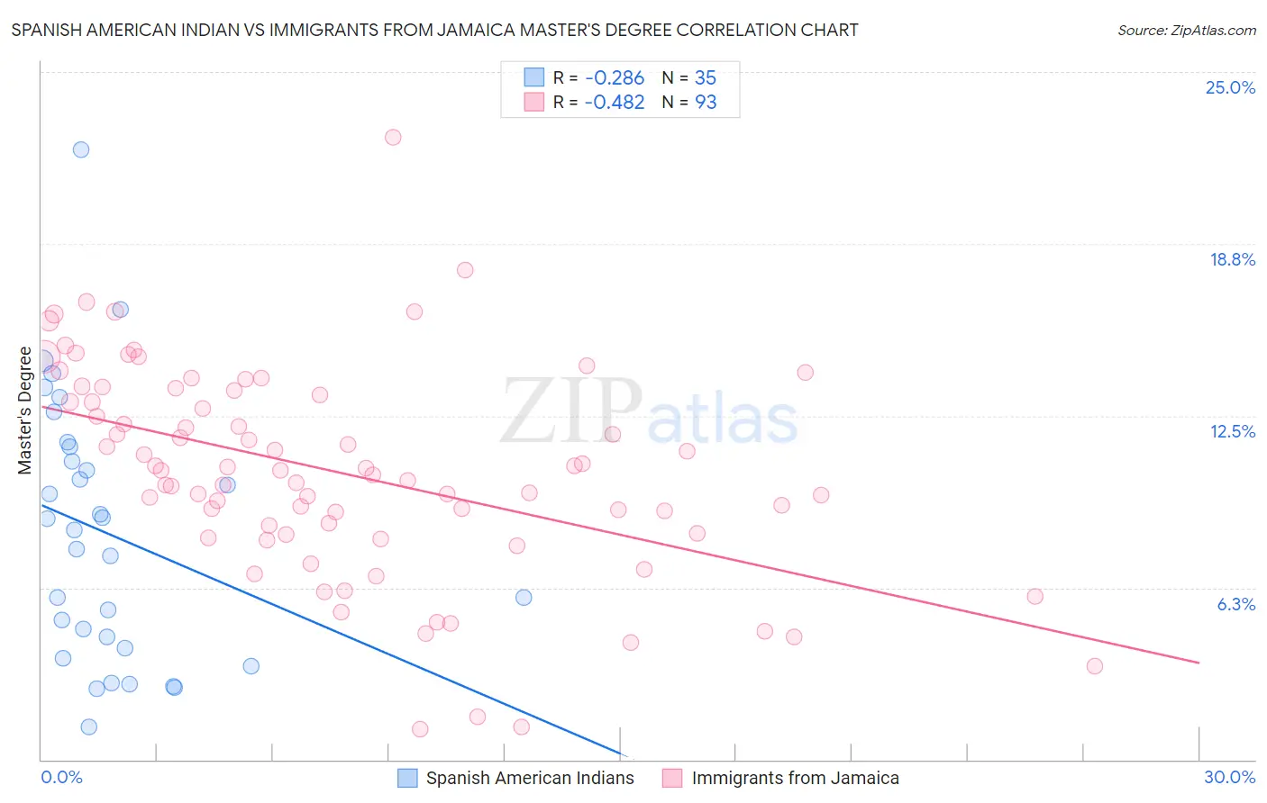 Spanish American Indian vs Immigrants from Jamaica Master's Degree