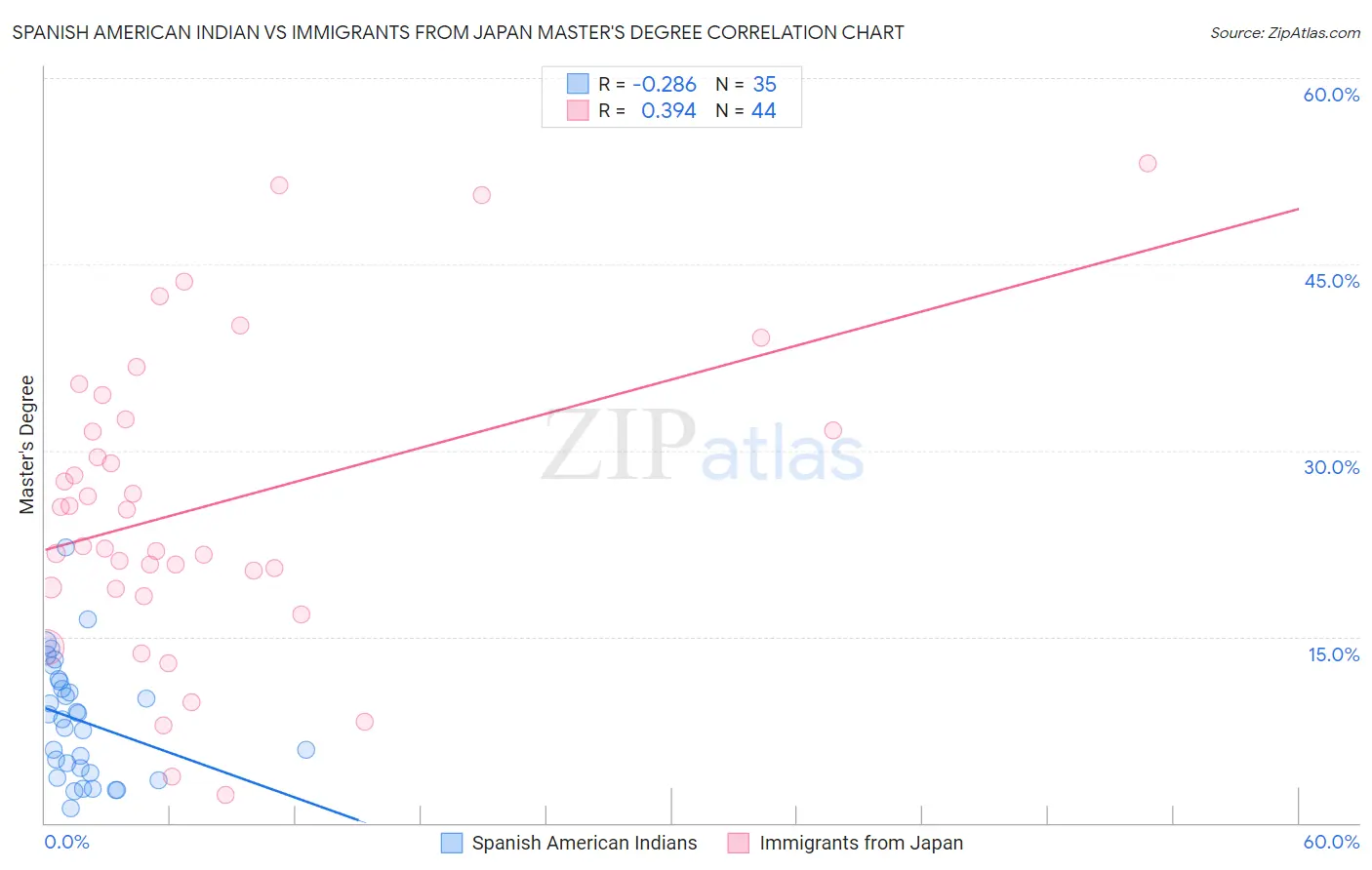 Spanish American Indian vs Immigrants from Japan Master's Degree