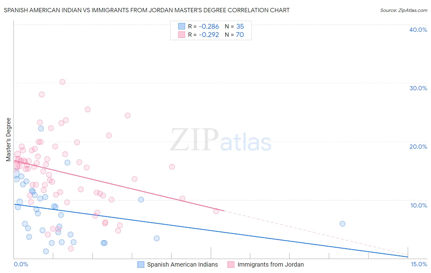 Spanish American Indian vs Immigrants from Jordan Master's Degree