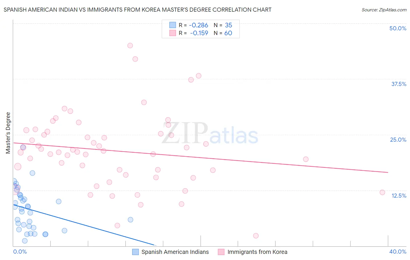 Spanish American Indian vs Immigrants from Korea Master's Degree