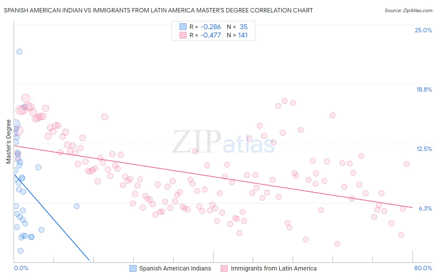 Spanish American Indian vs Immigrants from Latin America Master's Degree