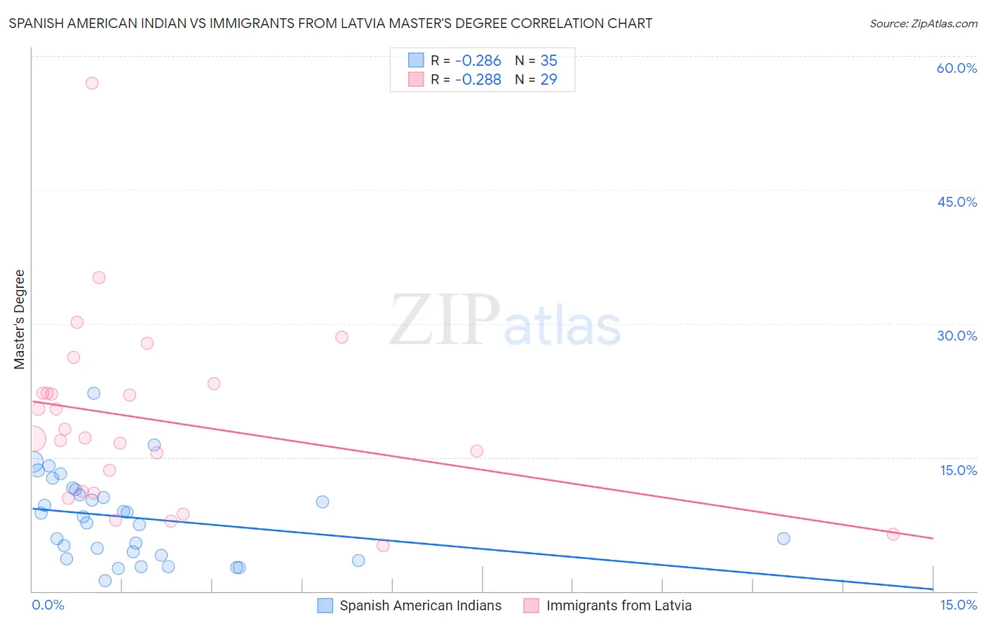 Spanish American Indian vs Immigrants from Latvia Master's Degree