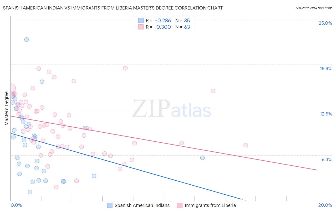 Spanish American Indian vs Immigrants from Liberia Master's Degree