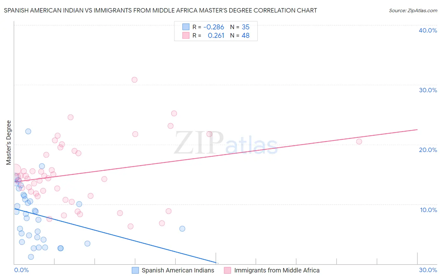 Spanish American Indian vs Immigrants from Middle Africa Master's Degree