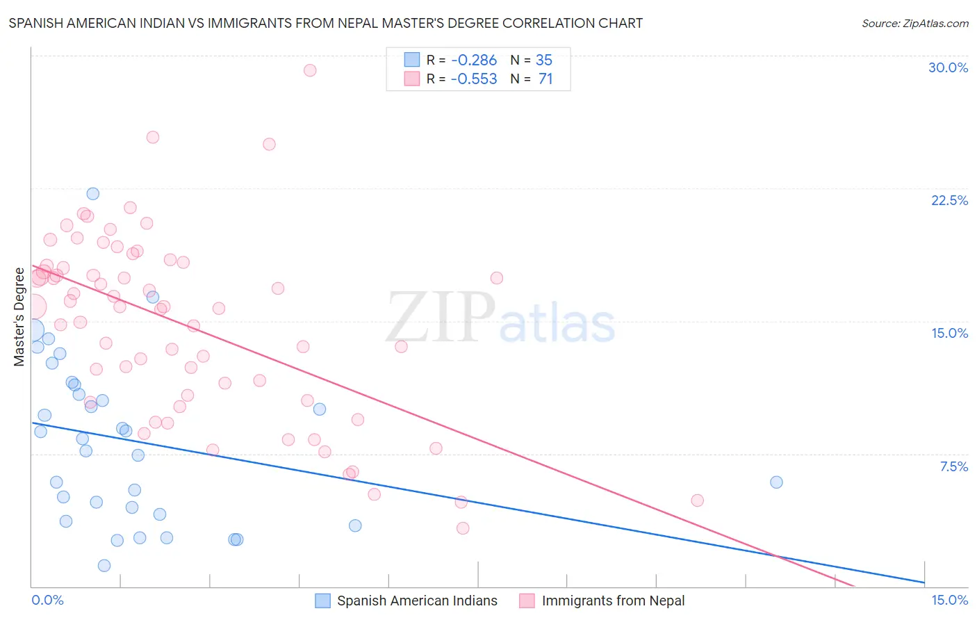 Spanish American Indian vs Immigrants from Nepal Master's Degree