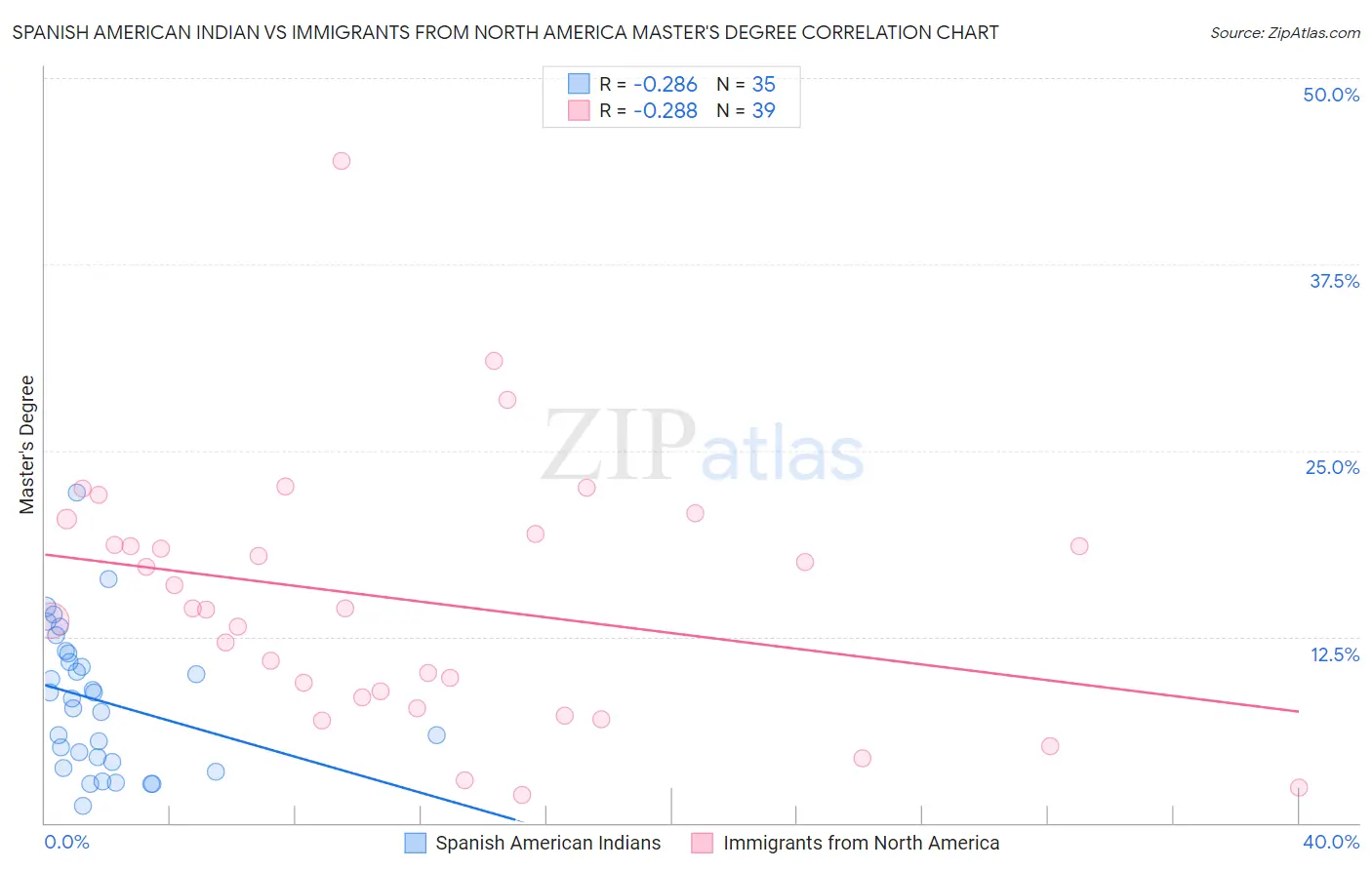Spanish American Indian vs Immigrants from North America Master's Degree