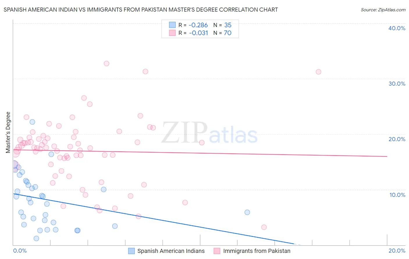 Spanish American Indian vs Immigrants from Pakistan Master's Degree