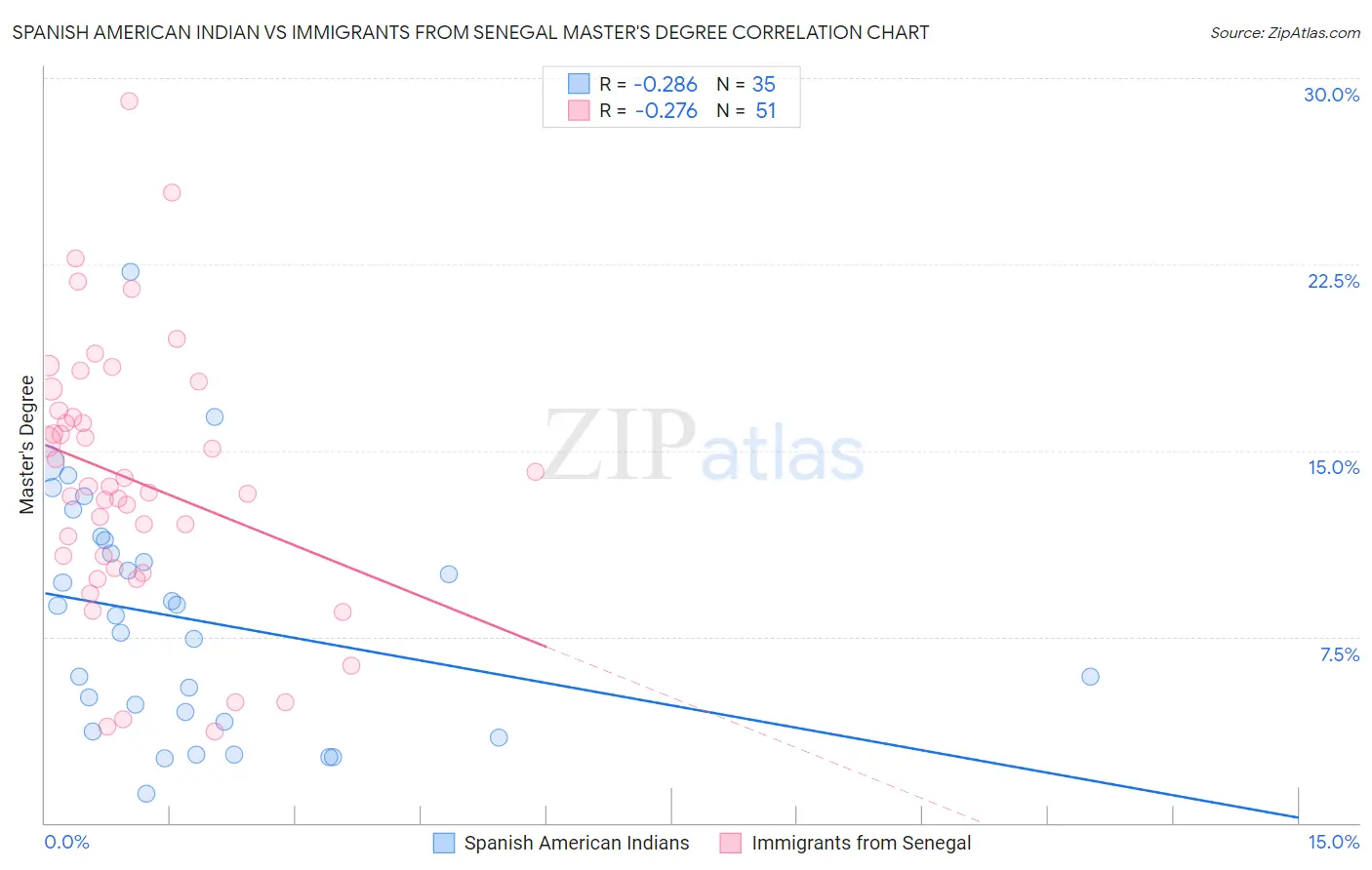 Spanish American Indian vs Immigrants from Senegal Master's Degree