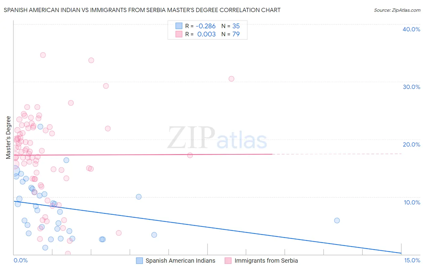 Spanish American Indian vs Immigrants from Serbia Master's Degree