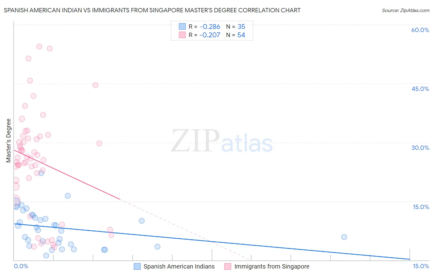 Spanish American Indian vs Immigrants from Singapore Master's Degree