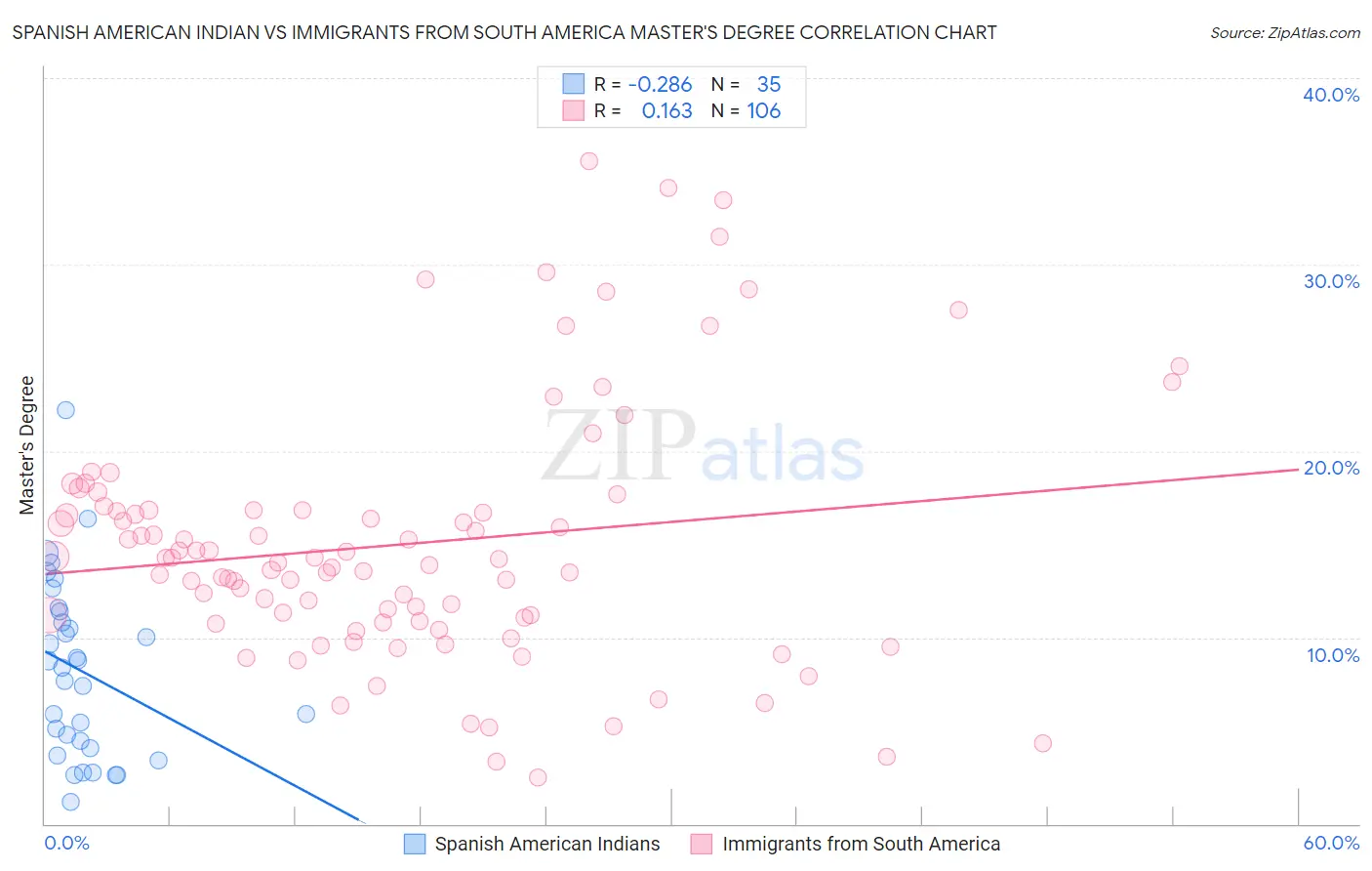 Spanish American Indian vs Immigrants from South America Master's Degree