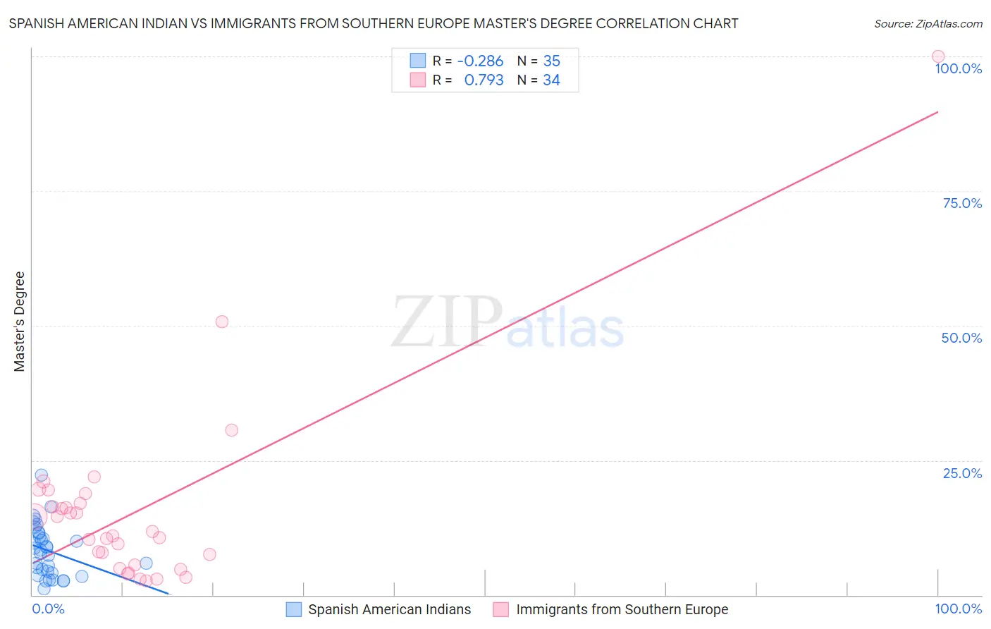 Spanish American Indian vs Immigrants from Southern Europe Master's Degree