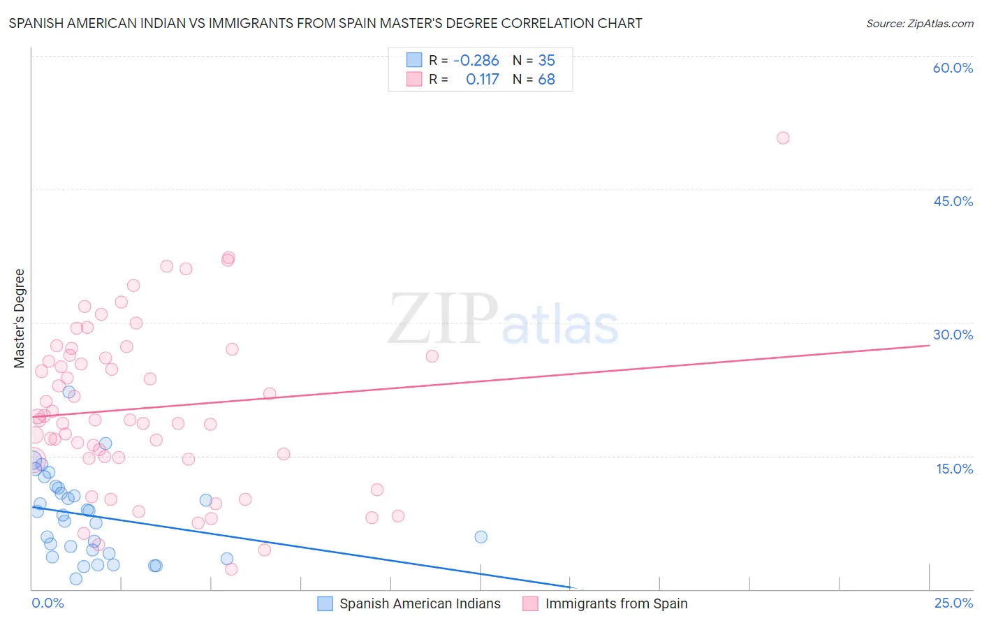 Spanish American Indian vs Immigrants from Spain Master's Degree