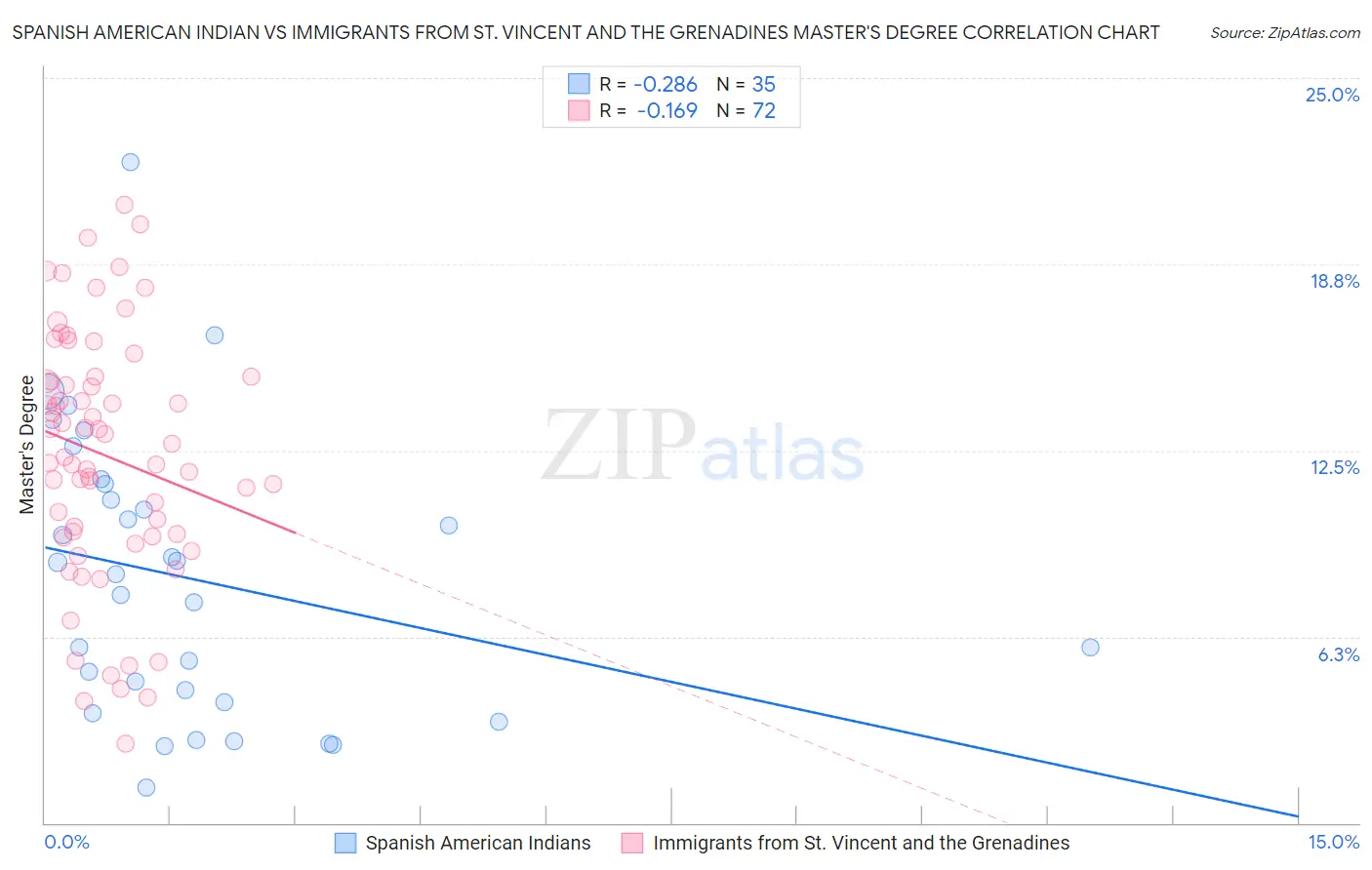 Spanish American Indian vs Immigrants from St. Vincent and the Grenadines Master's Degree