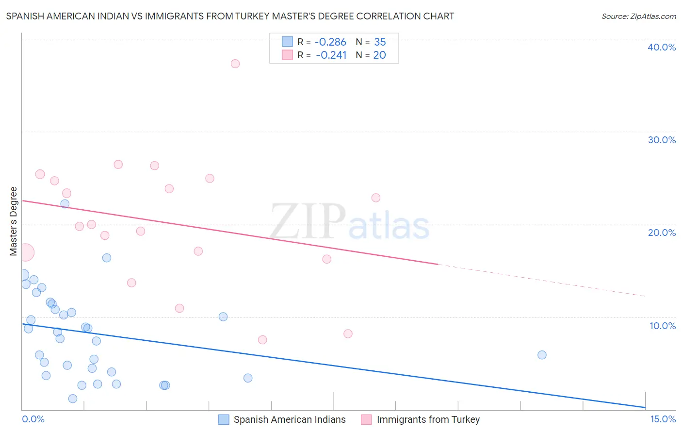 Spanish American Indian vs Immigrants from Turkey Master's Degree