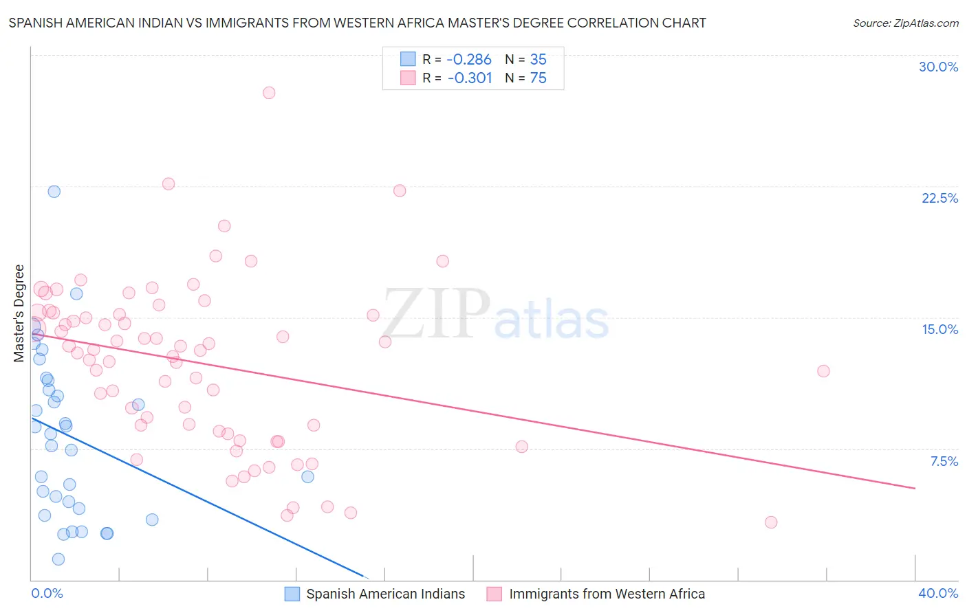Spanish American Indian vs Immigrants from Western Africa Master's Degree
