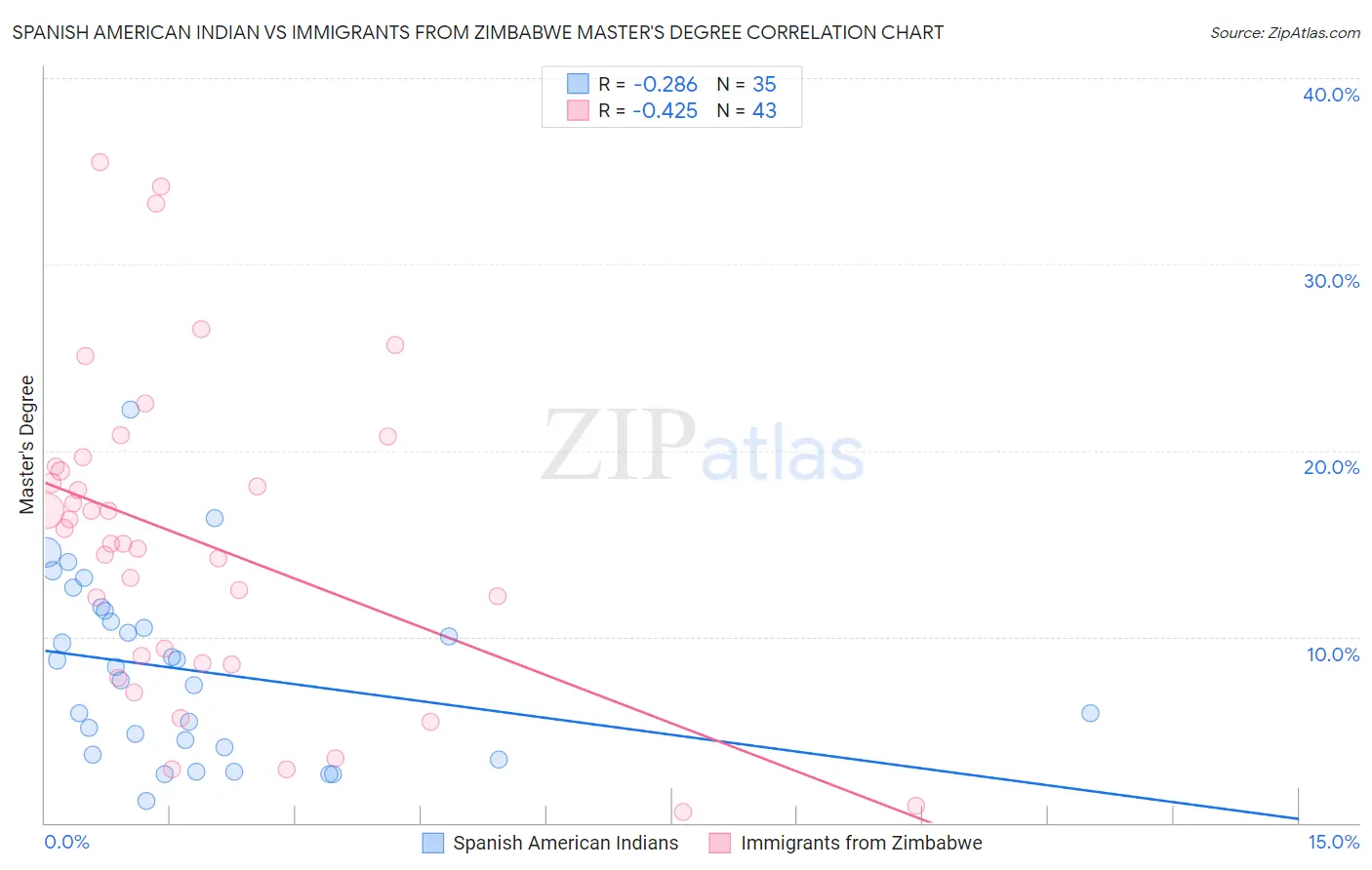 Spanish American Indian vs Immigrants from Zimbabwe Master's Degree