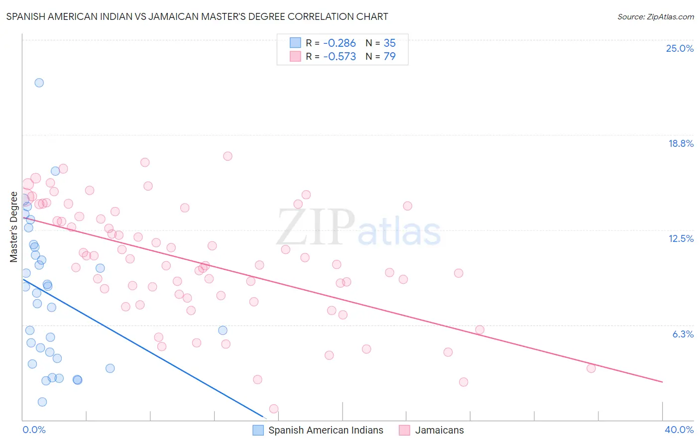 Spanish American Indian vs Jamaican Master's Degree