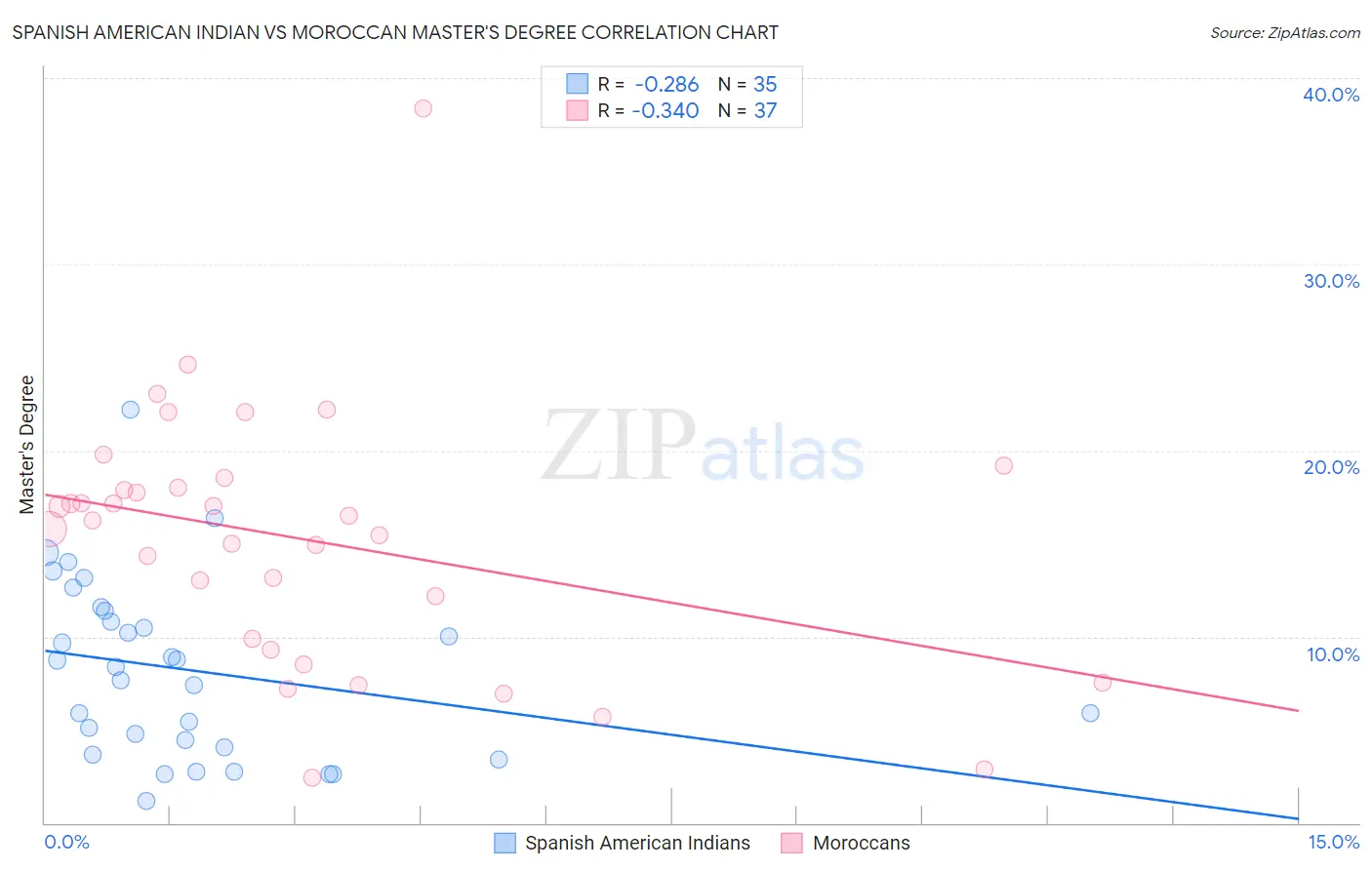 Spanish American Indian vs Moroccan Master's Degree