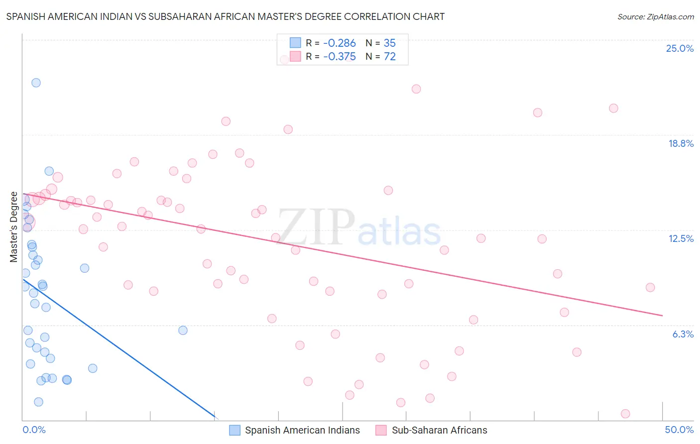 Spanish American Indian vs Subsaharan African Master's Degree
