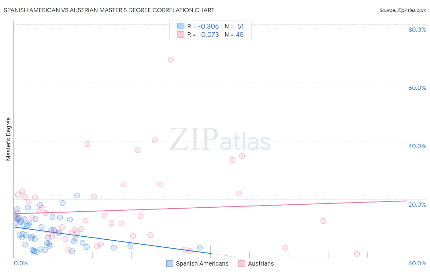 Spanish American vs Austrian Master's Degree