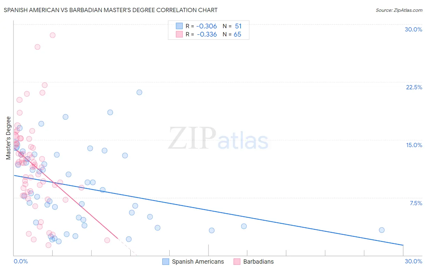 Spanish American vs Barbadian Master's Degree